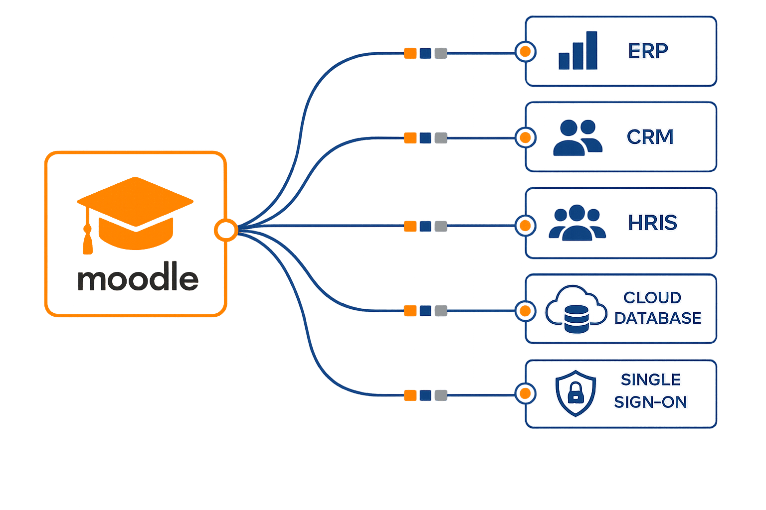 Moodle integration image